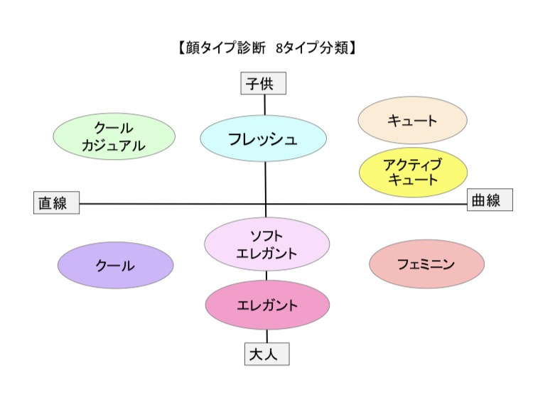 顔タイプ診断